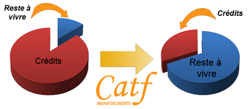 avantages rachat de crédit catf