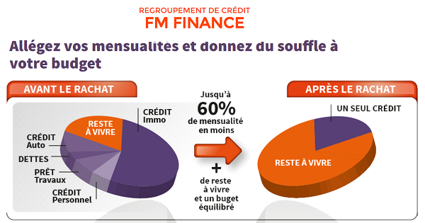 rachat de credit FM Finance à Lille Rouen Caen