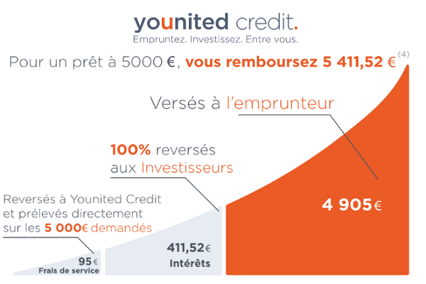 fonctionnement Younited Credit